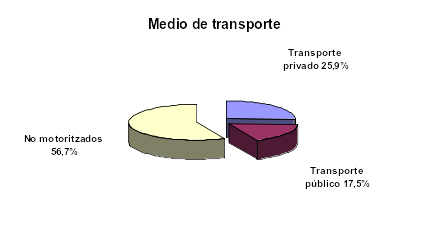 medio_transporte